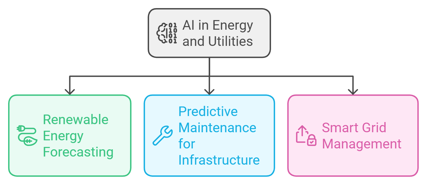 AI in Energy and Utilities