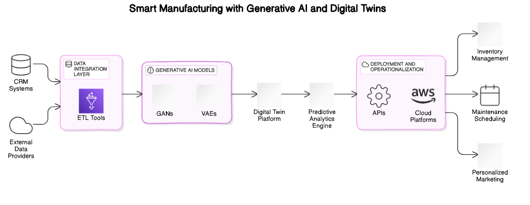 Integration of Generative AI and Digital Twins in Smart Manufacturing