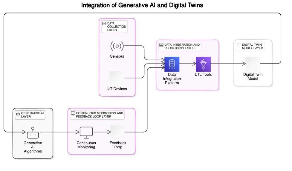 Integration of Generative AI and Digital Twins