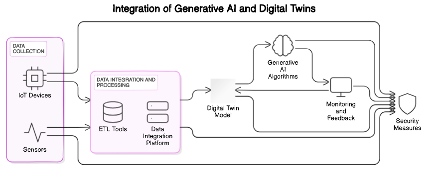 Integration of Generative AI and Digital Twins