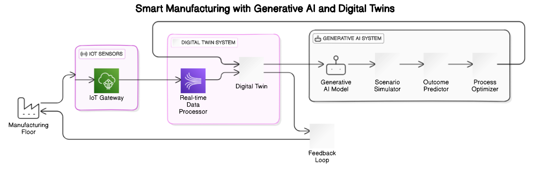 Integration of Generative AI and Digital Twins in Smart Manufacturing