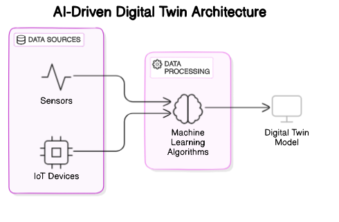 AI-Driven Digital Twin Architecture