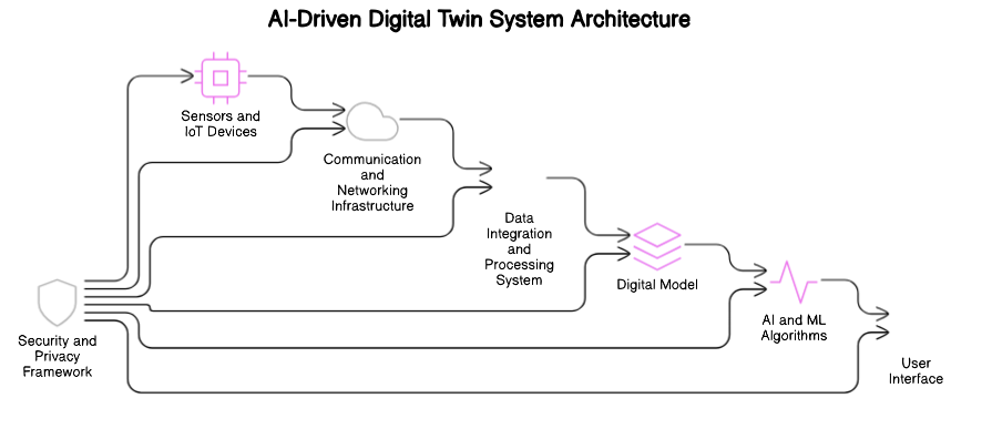 High-Level Architecture of AI-Driven Digital Twin System