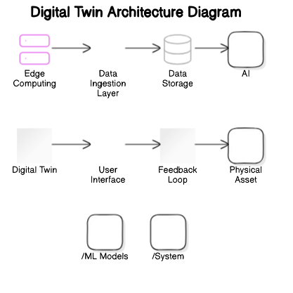 Digital Twin Architecture Diagram