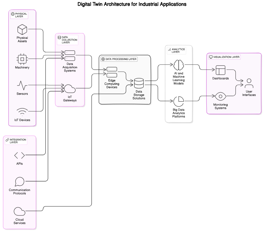 Digital Twin Architecture