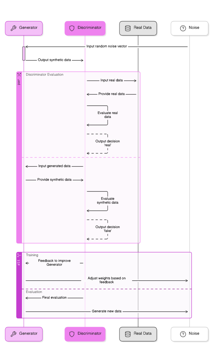 Generative Adversarial Network (GAN) Architecture