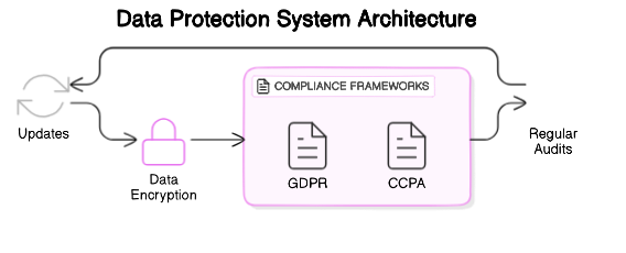 Data Protection System Architecture