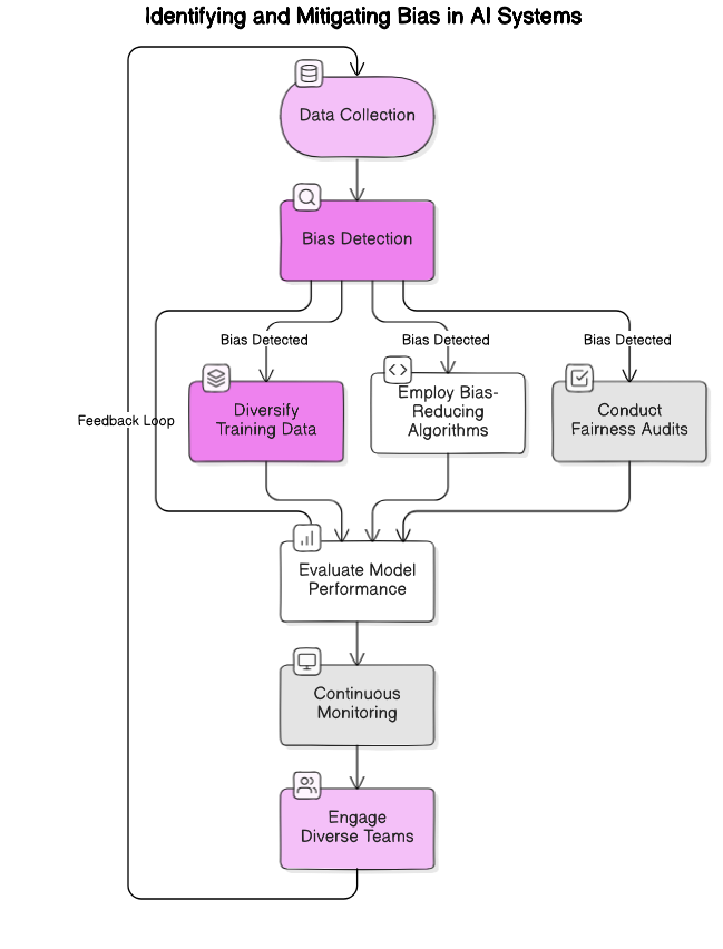 Architectural Diagram of Bias Identification and Mitigation