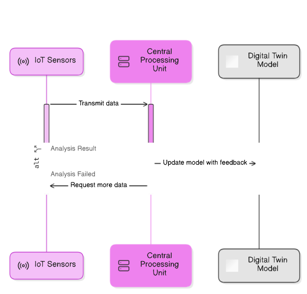 Digital Twin Workflow Diagram