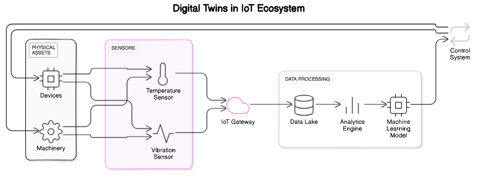 Architectural Diagram of Digital Twins in IoT Ecosystem