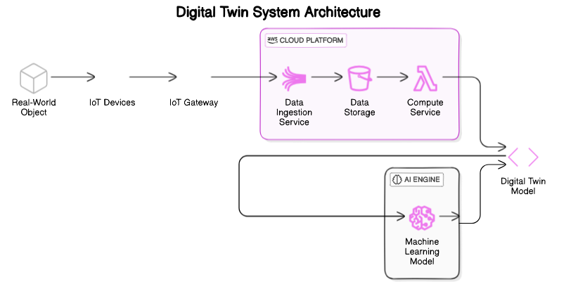 Digital Twin Architectural Diagram