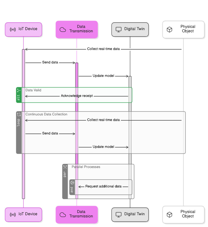 IoT and Digital Twins Connection