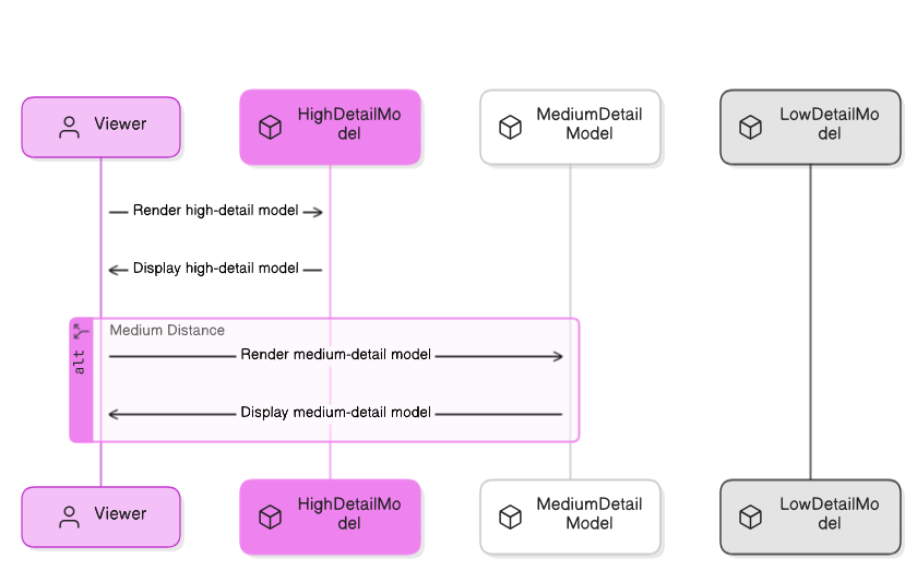 LOD Diagram