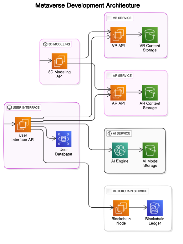 Metaverse Architecture