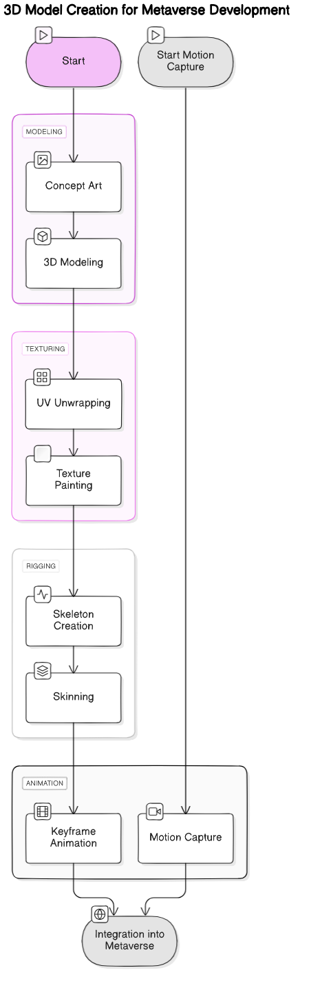 Architectural Diagram of 3D Model Creation and Integration in Metaverse