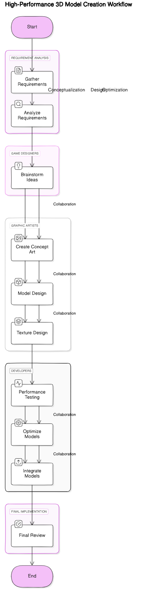 Architectural Diagram of 3D Model Creation Workflow