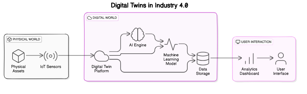 Digital Twins Architecture