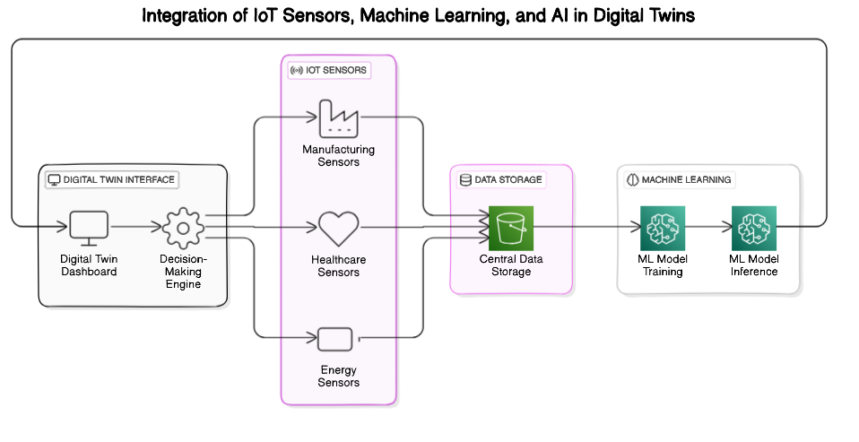 Architectural Diagram of AI-Driven Digital Twins