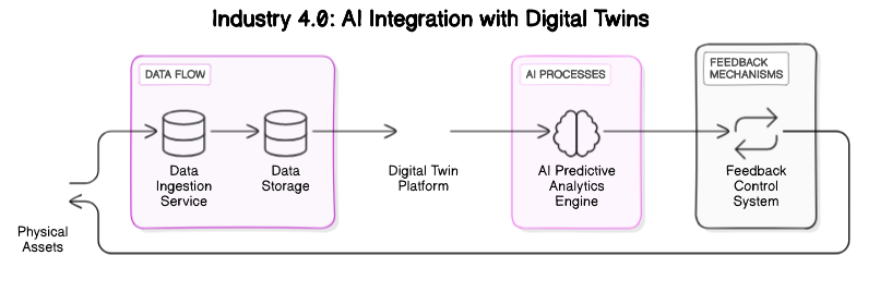 Architectural Diagram of AI Integration with Digital Twins in Industry 4.0