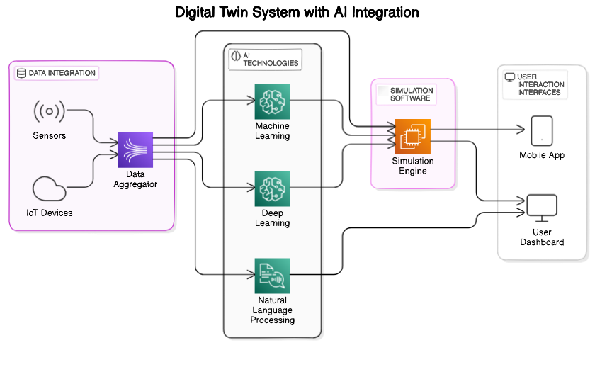 Architectural Diagram of AI Integration in Digital Twins