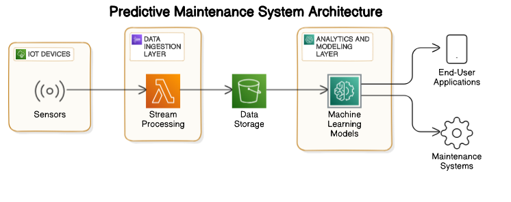 Predictive Maintenance System Architecture