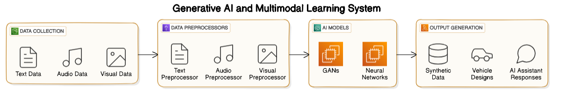 Generative AI and Multimodal Learning System Architecture