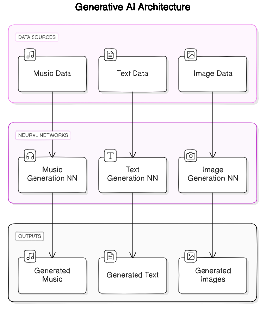 Generative AI Architectural Diagram