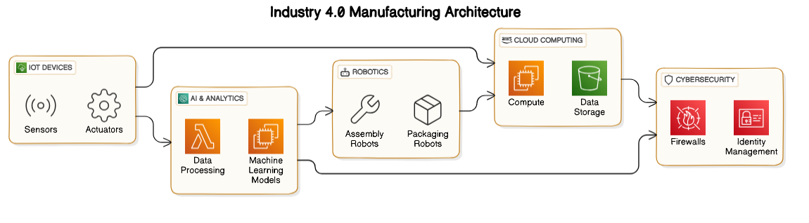 Industry 4.0 Architectural Diagram