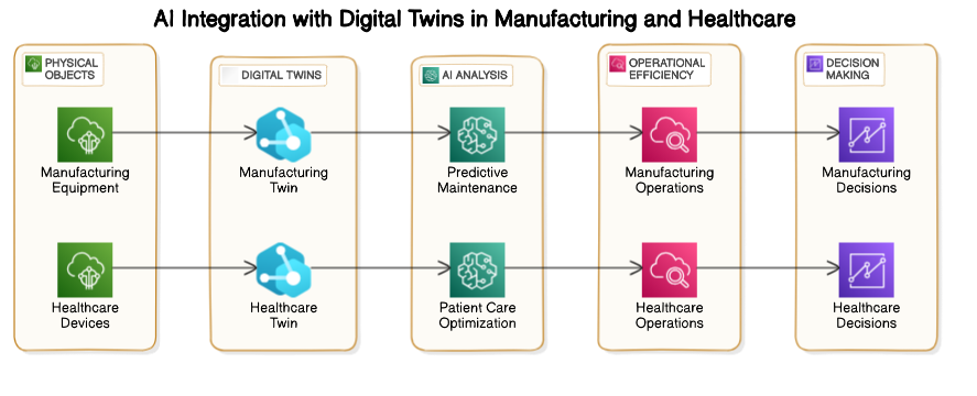 AI and Digital Twins Integration