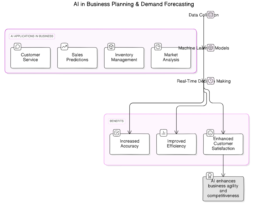 AI<em>Business</em>Planning