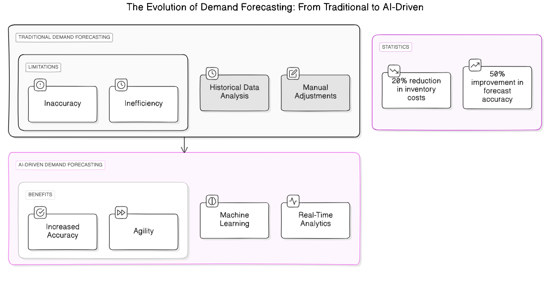 AI<em>Demand</em>Forecasting