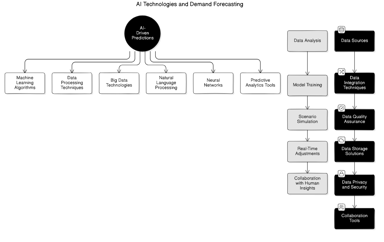 AI<em>Driven</em>Predictions