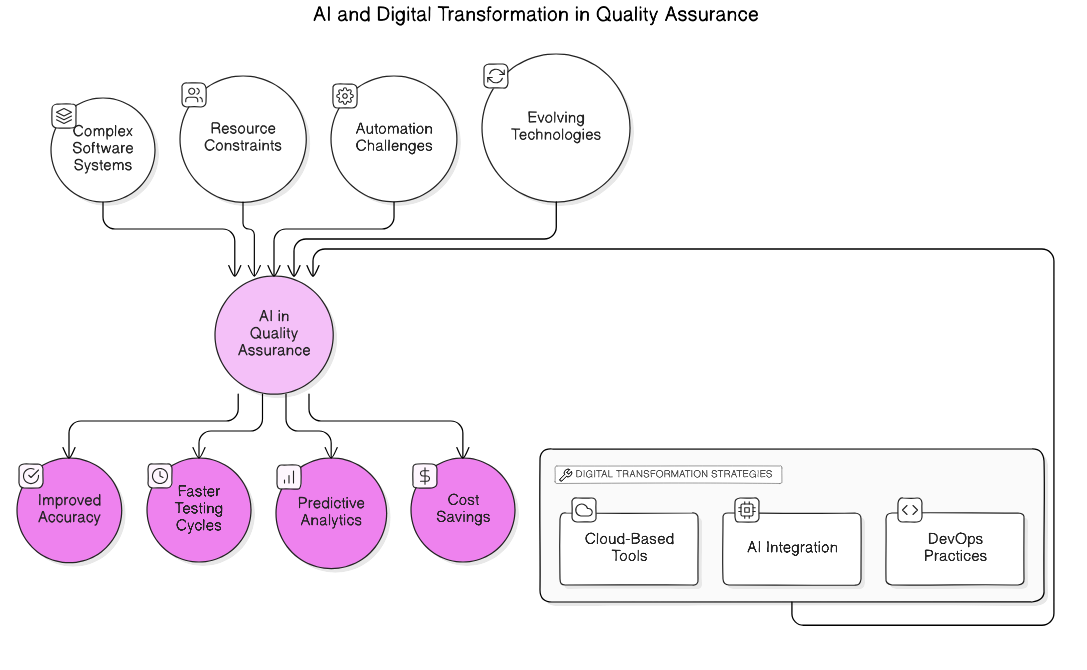 AI<em>in</em>QA