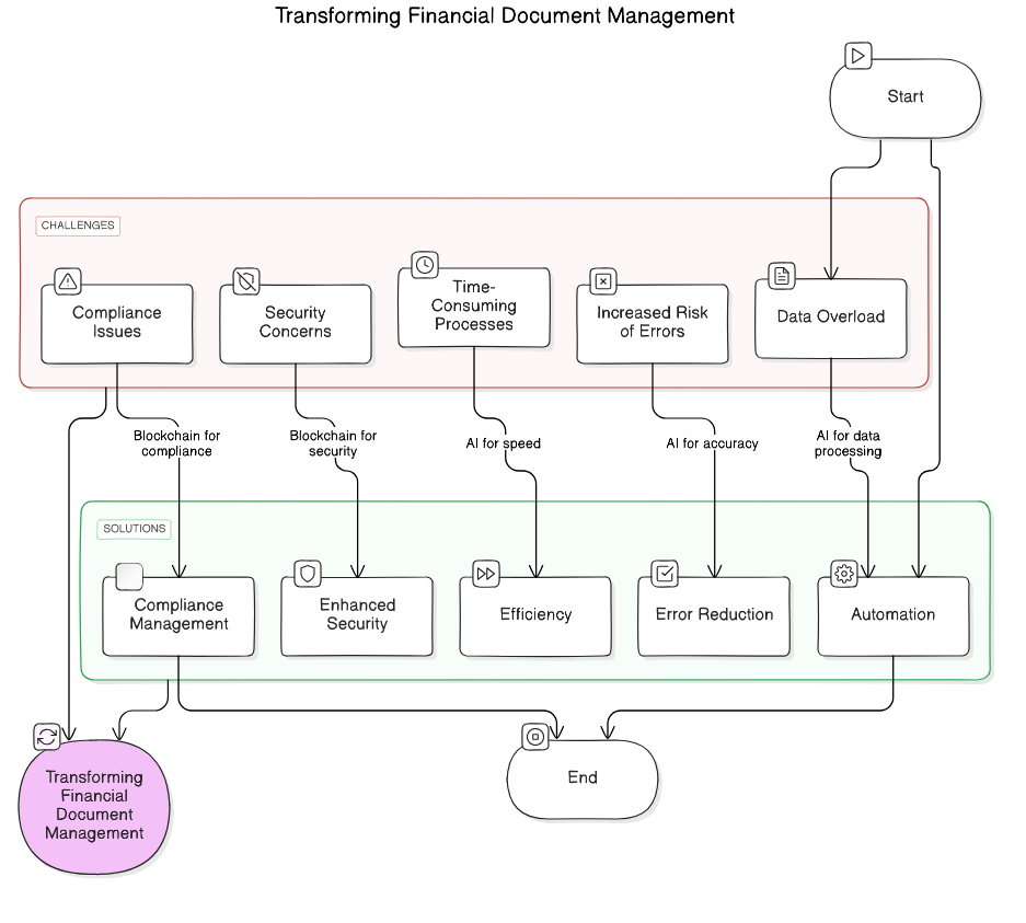 financial<em>document</em>challenges