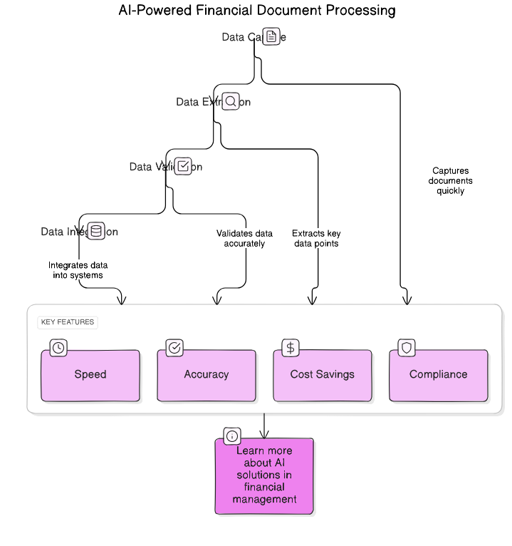 AI<em>Powered</em>Financial<em>Document</em>Processing