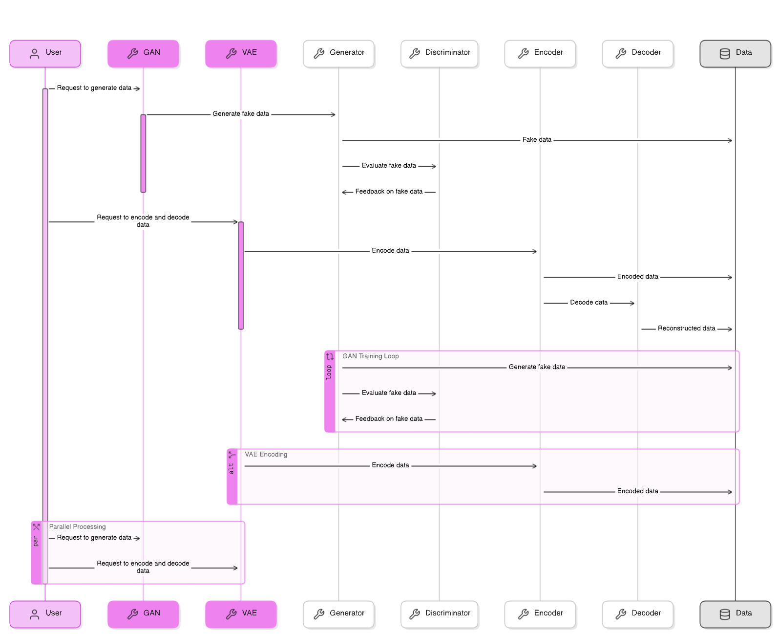 Generative AI Architectural Diagram