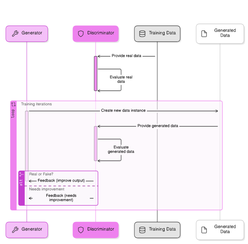 GAN Architecture