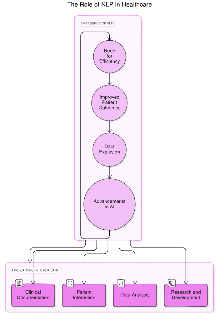 NLP<em>in</em>Healthcare