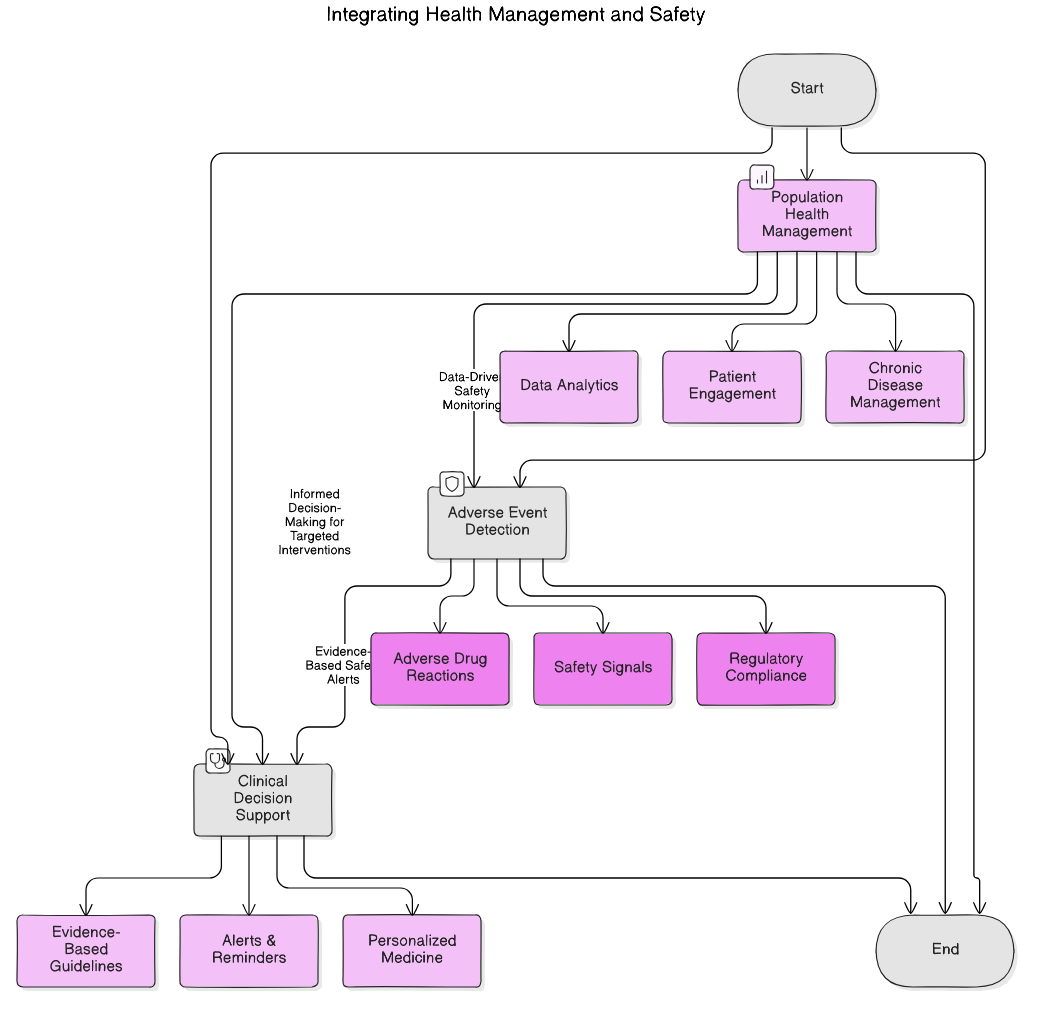 Population Health Management