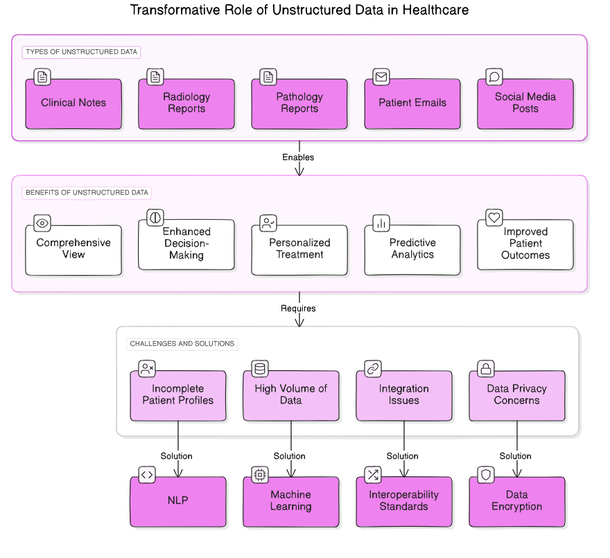 unstructured<em>data</em>healthcare