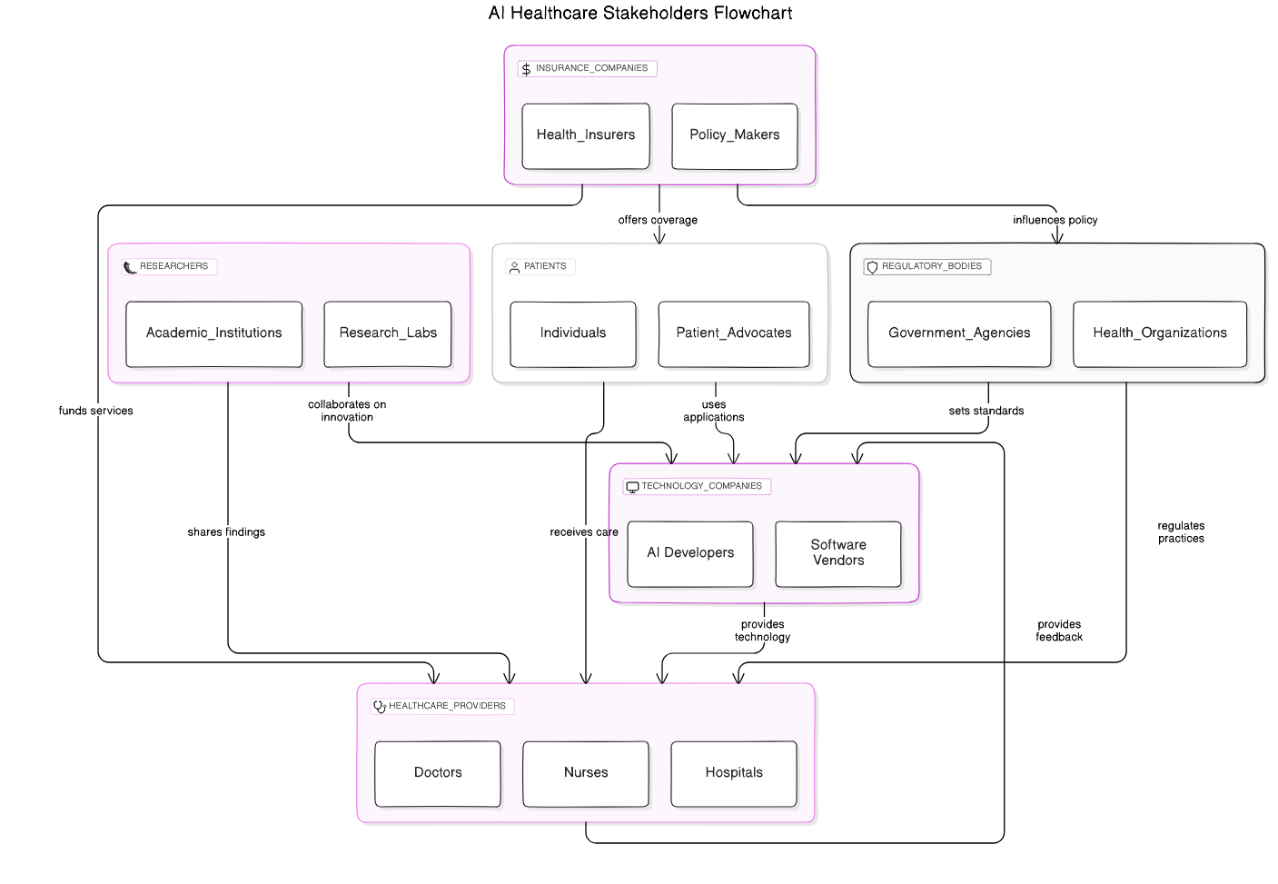 AI<em>Healthcare</em>Stakeholders