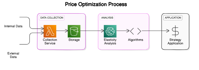 Price Optimization Process