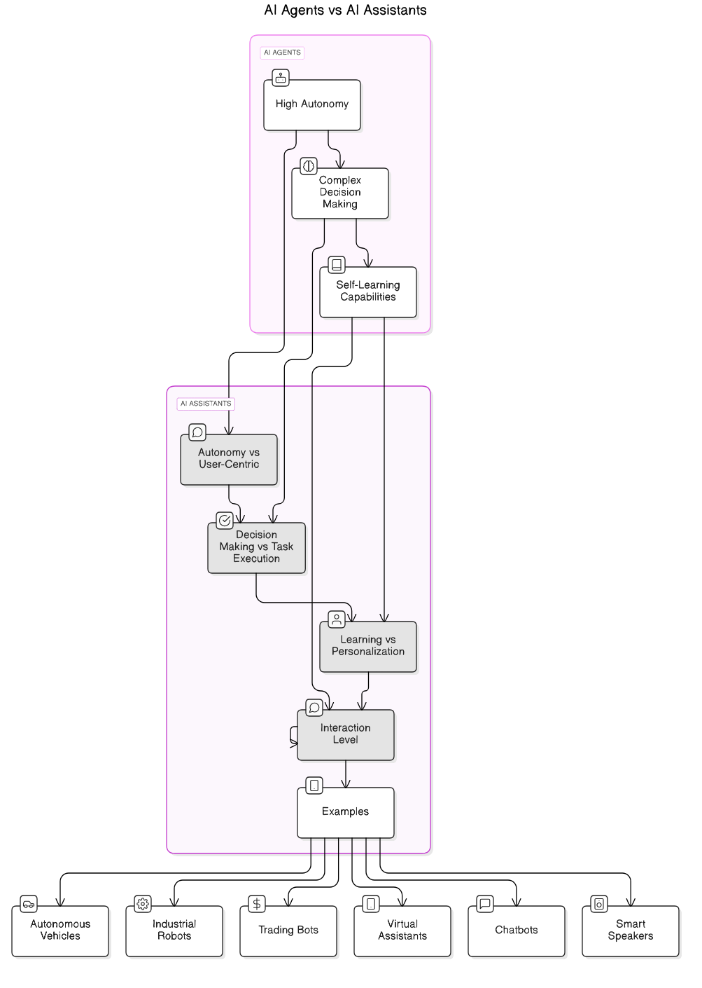 AI<em>Agents</em>vs<em>AI</em>Assistants