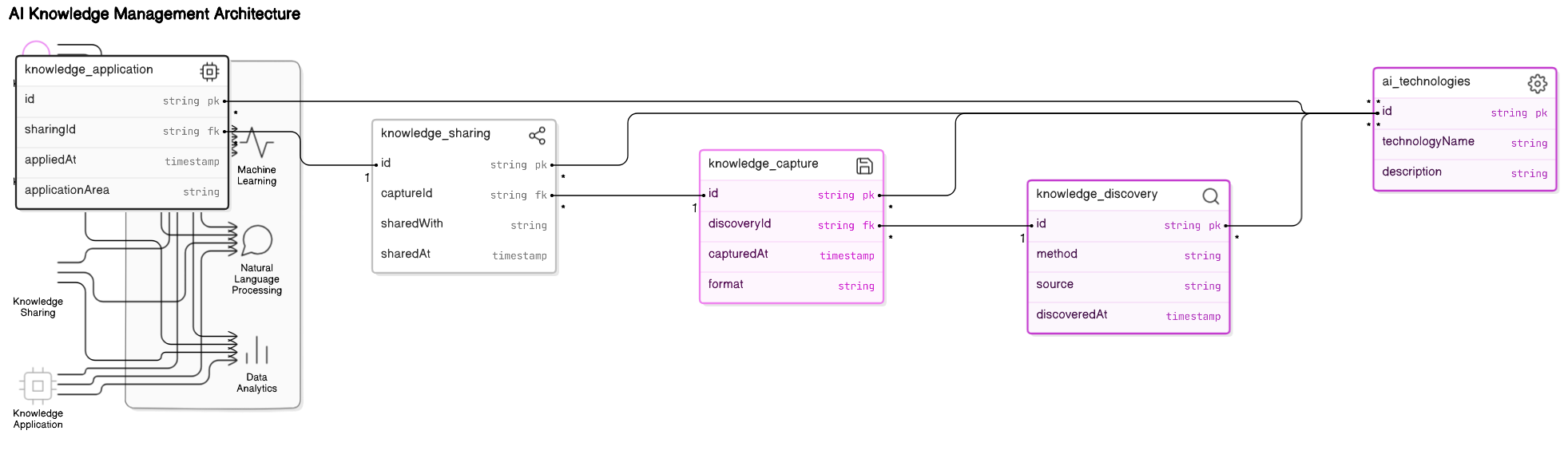 AI Knowledge Management Diagram