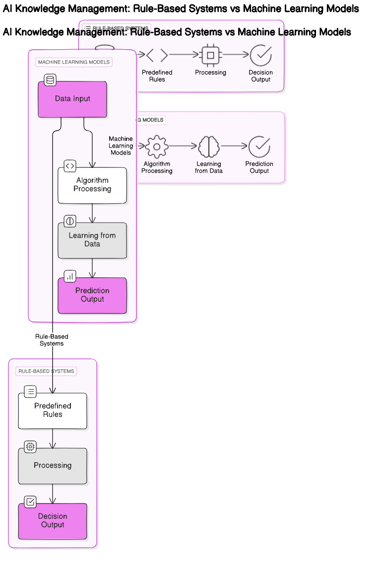 AI Knowledge Management Systems Diagram