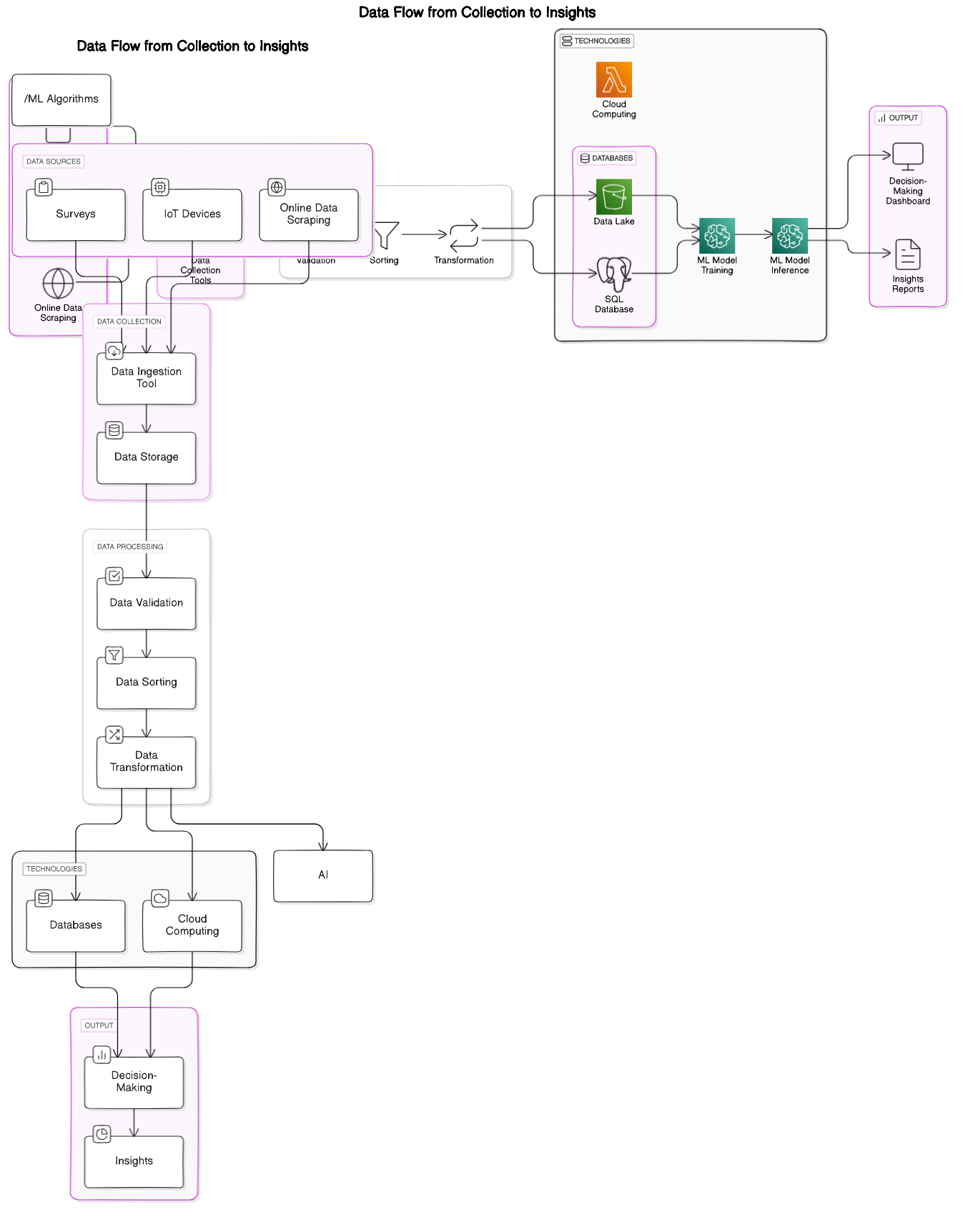 Architectural Diagram of Data Flow