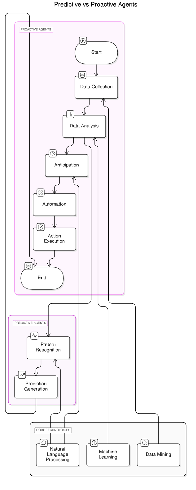 Predictive and Proactive Agents