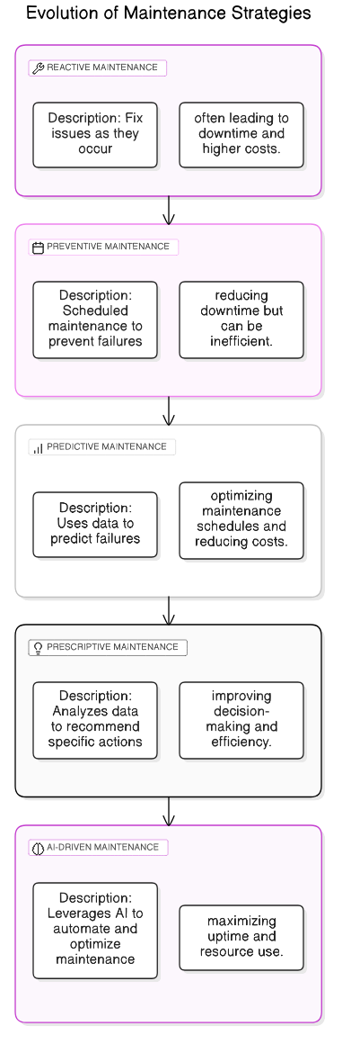 AI<em>Maintenance</em>Strategies