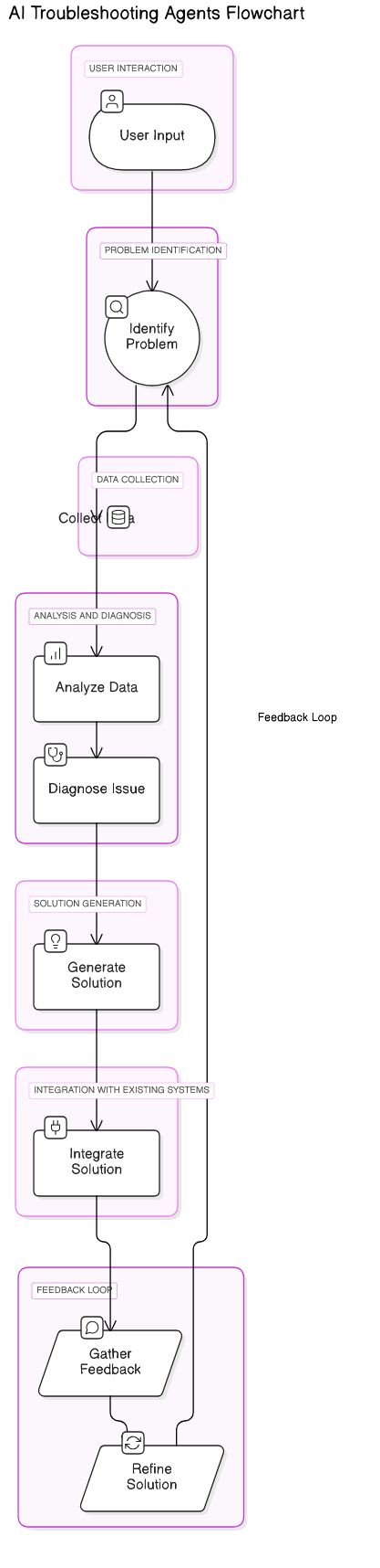 AI<em>Troubleshooting</em>Agents