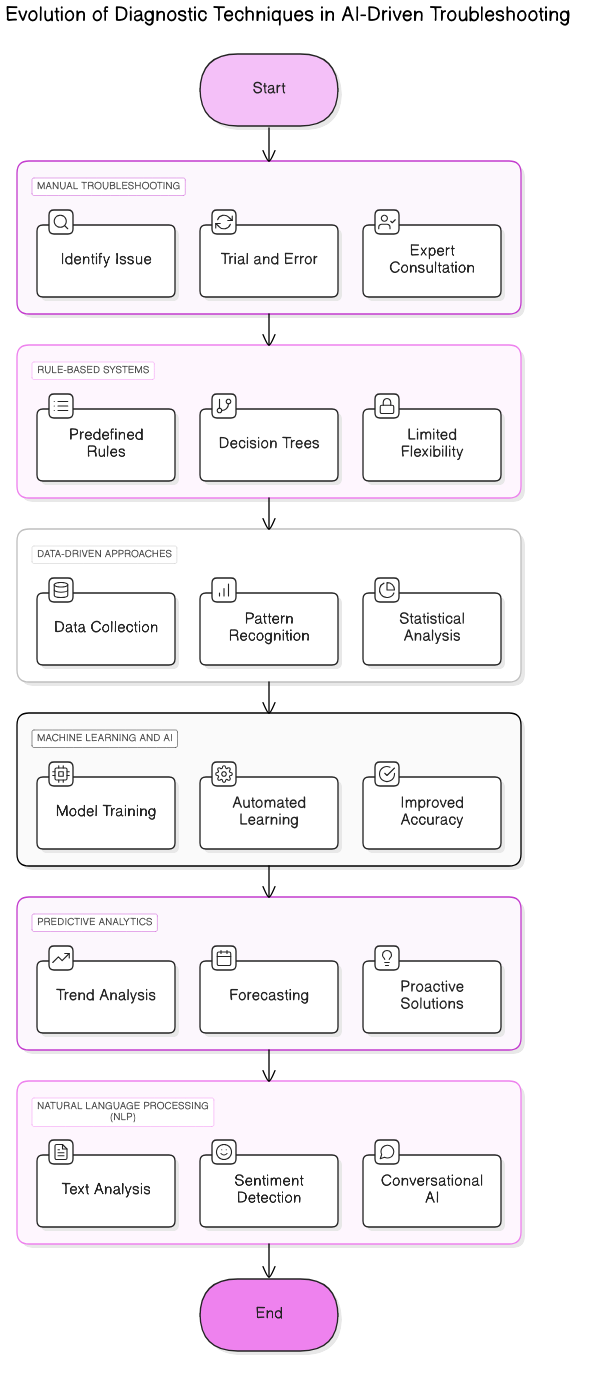 AI<em>Driven</em>Troubleshooting